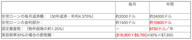 アメリカにもある住宅購入の節税メリット