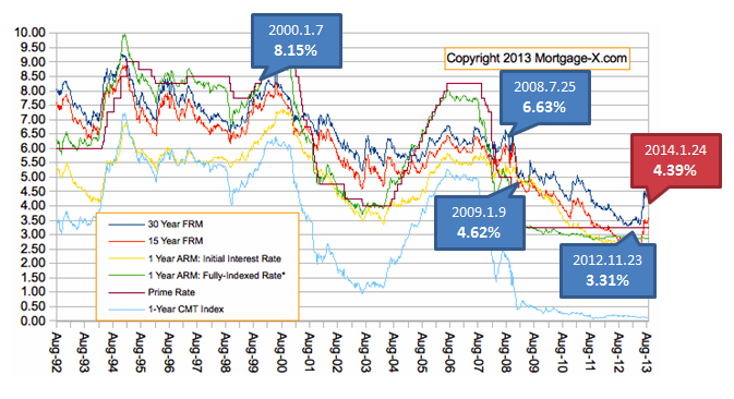 購入価格とアメリカの住宅ローン